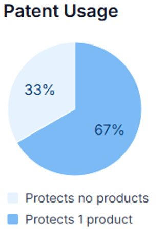 How are the patents used?