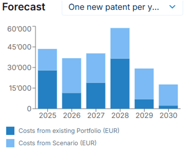 What costs are coming up?
