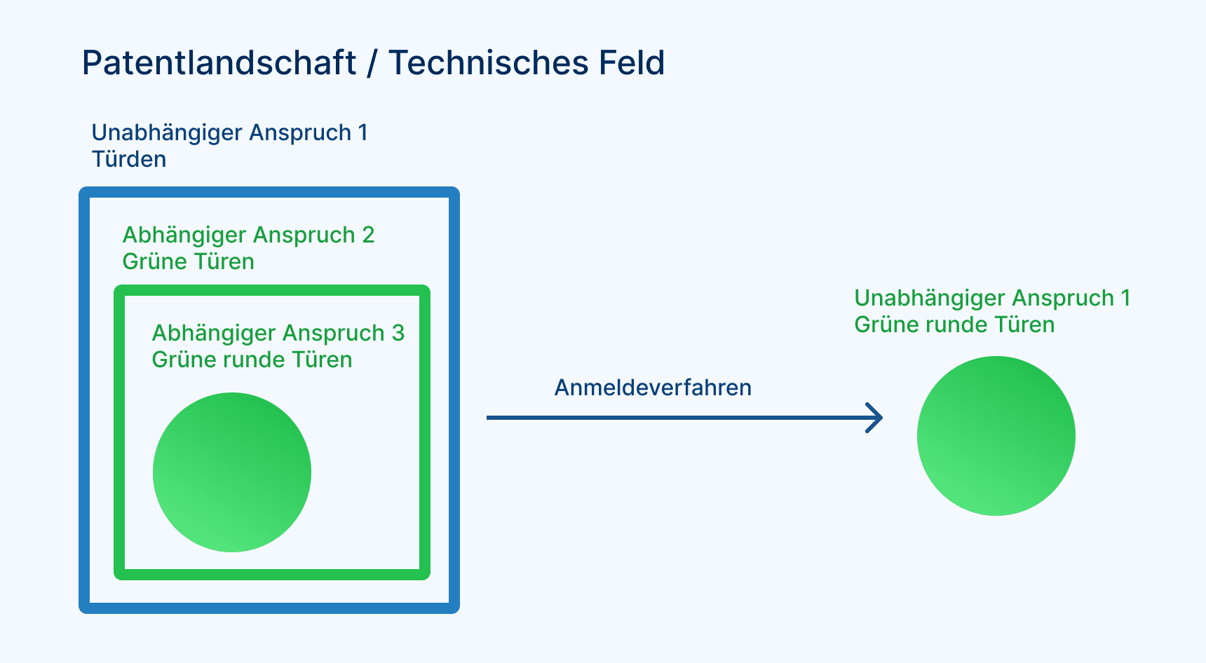 Verwirrt von der Komplexität von Patenten? Hier ein paar Tips, um Patente schnell und einfach zu verstehen.