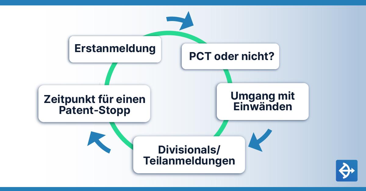 Der Lebenszyklus eines Patentes ist lang: Anmeldung erstellen, Anmeldeverfahren wählen, mit Einwänden umgehen, Teilanmeldungen und schliesslich das Fallenlassen.