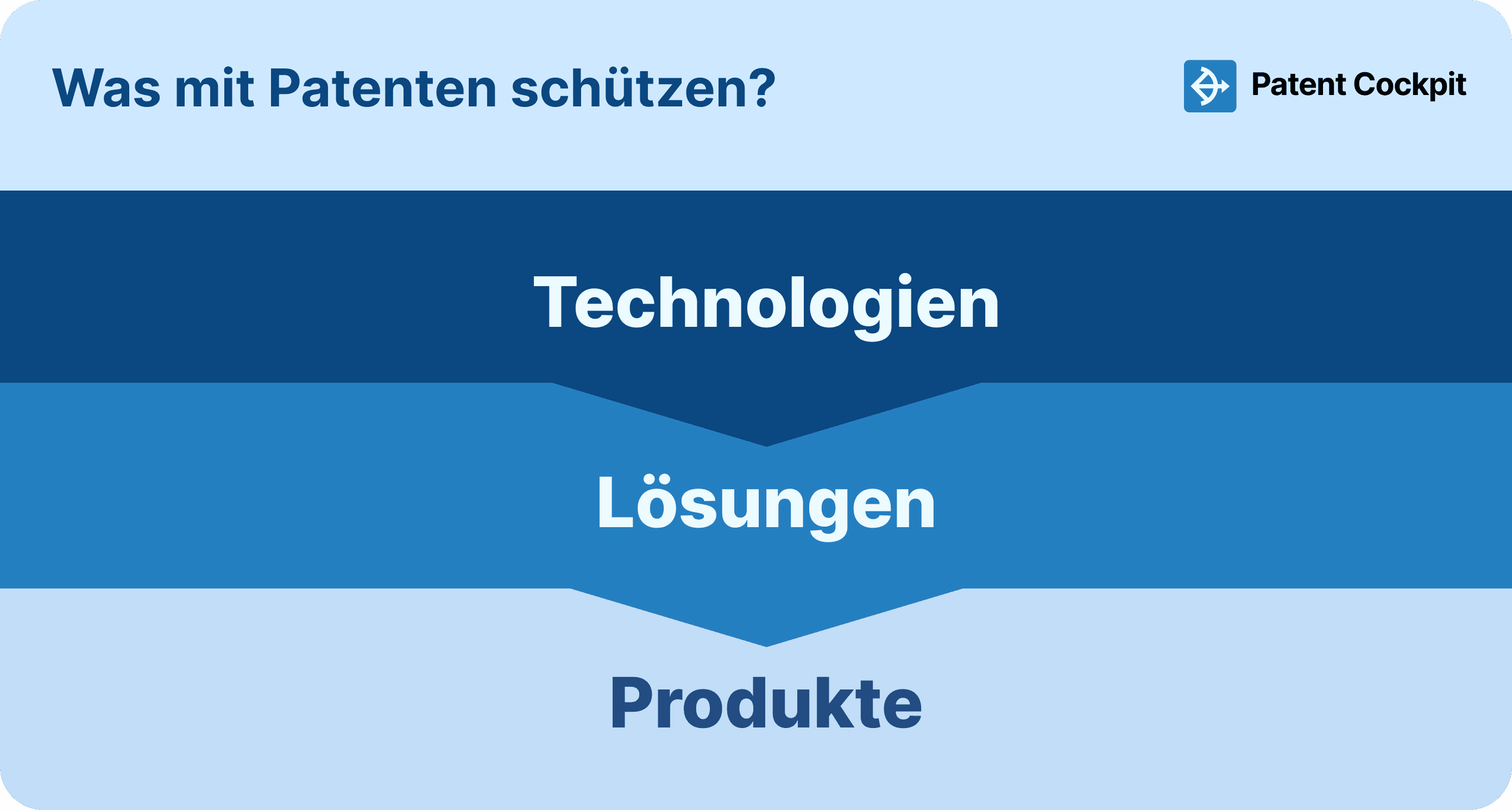 Welchen Bereich sollte man mit Patenten schützen? Technologien, Lösungen oder Produkte? Eine Entscheidungshilfe.