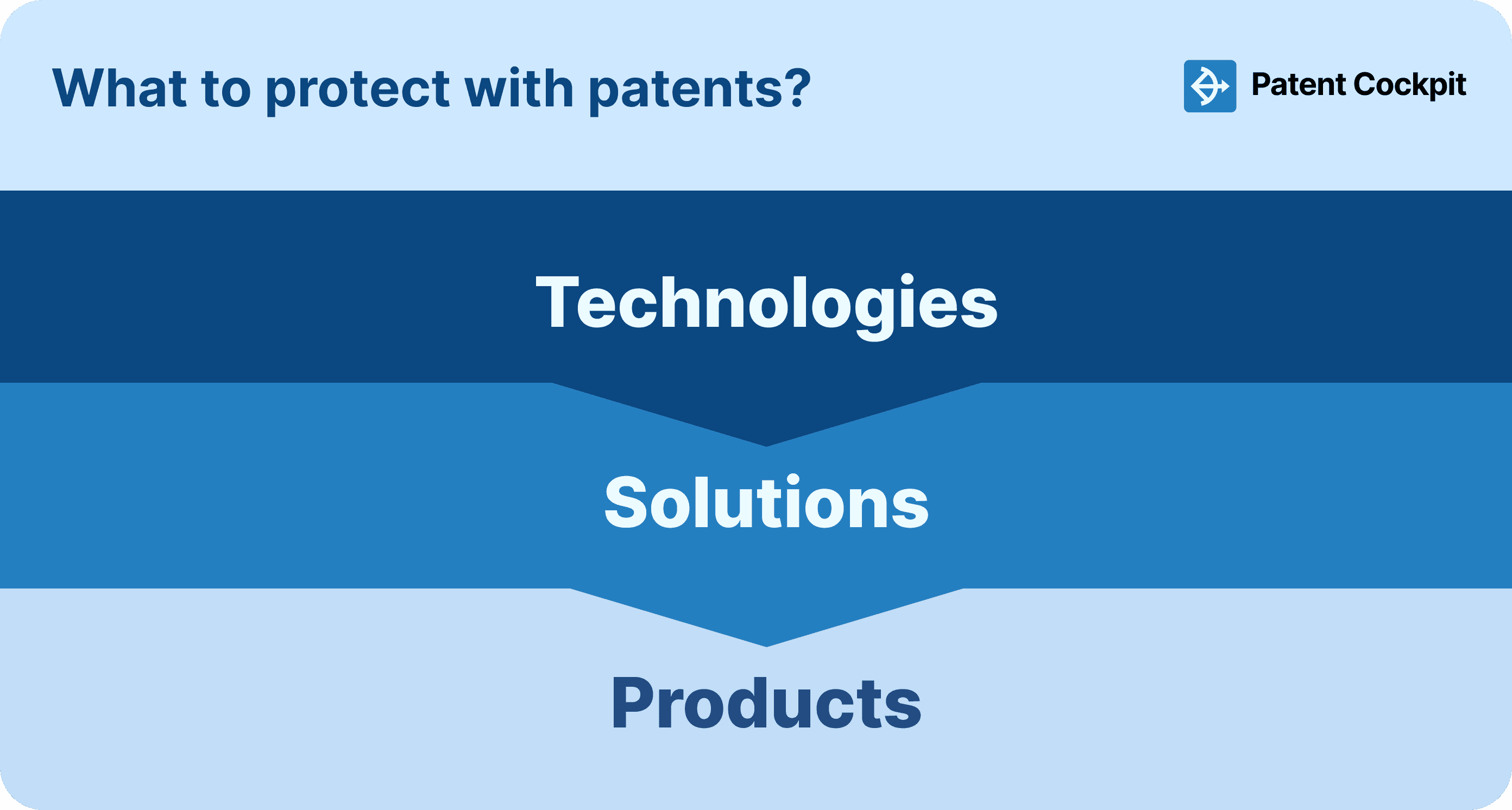 Which area should you protect with patents? Technologies, solutions, or products? A decision-making guide.