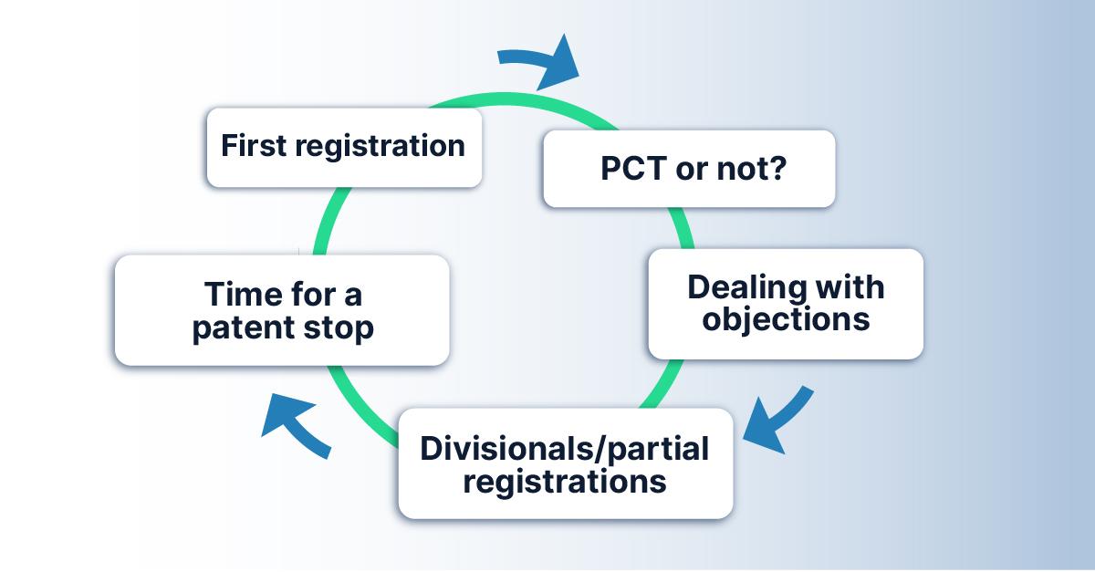 The lifecycle of a patent has many steps: application, objections, internationalization, divisional applications and abandonment.