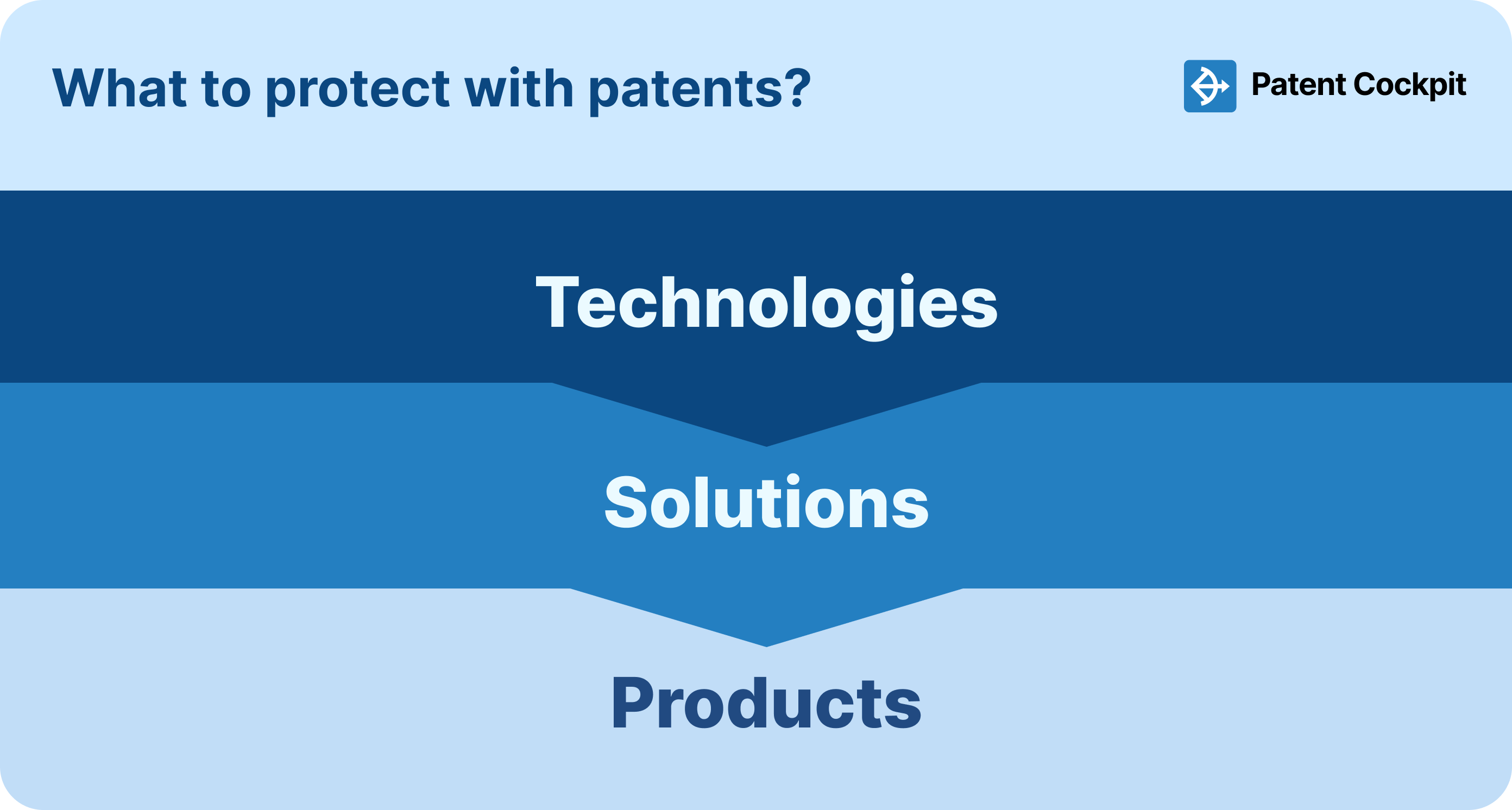 Patents can protect technologies, solutions, or products. What is the best approach?